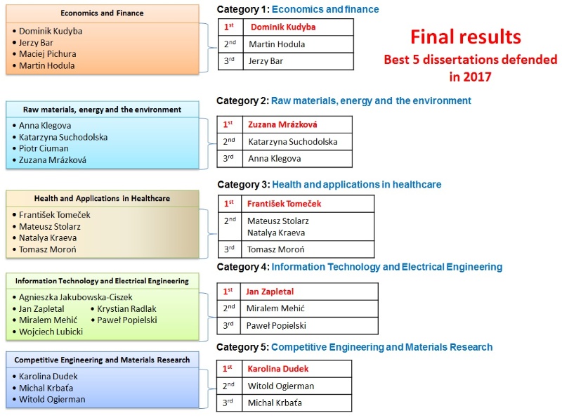 Results (9.3.2018)b Results (9.3.2018)b