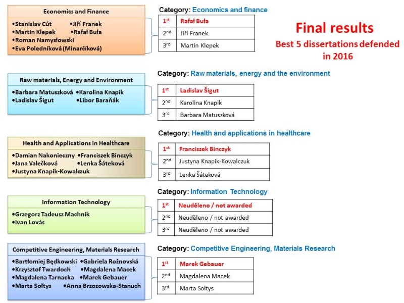 VSB_Soutez_nejlepsi disertace 2016_vysledky VSB_Soutez_nejlepsi disertace 2016_vysledky